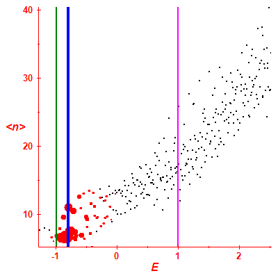 Peres lattice <N>